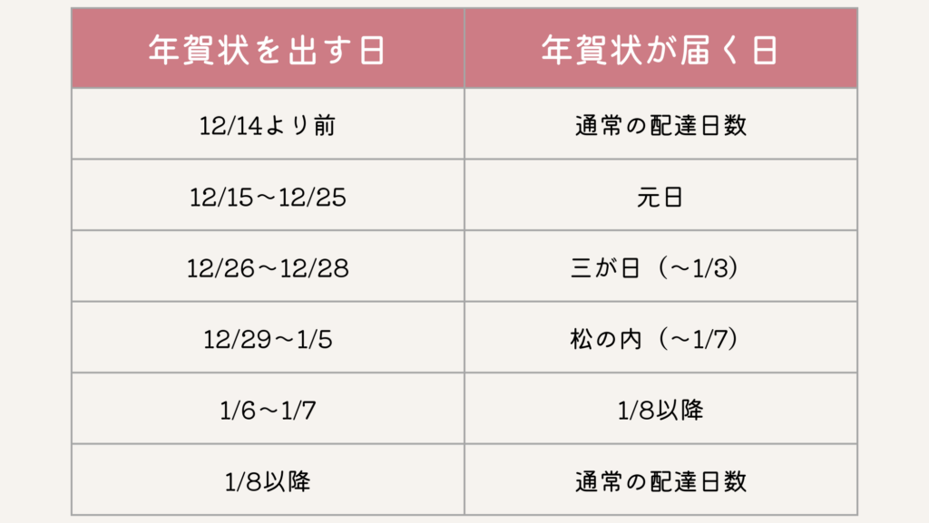 年賀状の投函期限